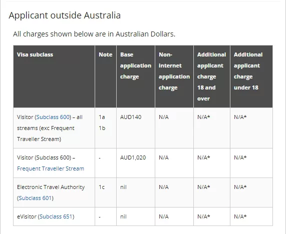 Hướng dẫn cách điền tờ khai xin visa Úc