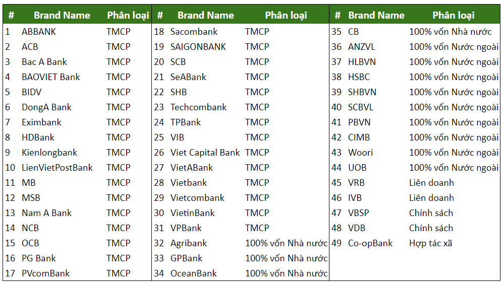 Danh sách các Ngân hàng tại Việt Nam mới nhất