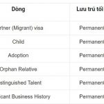 Bảng phí visa định cư Úc