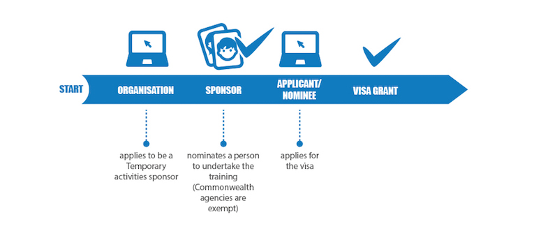Quy trình xin visa 407