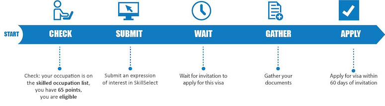 Quy trình xin visa 189