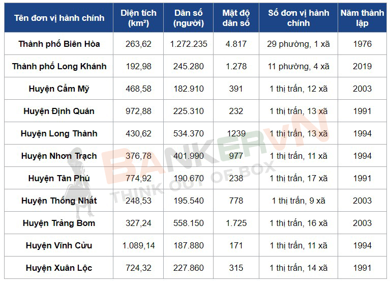 Danh sách các huyện của tỉnh Đồng Nai mới nhất