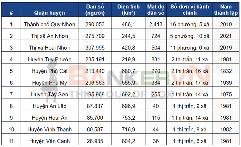 Danh sách các huyện của tỉnh Bình Định