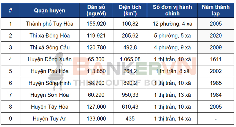 Danh sách các huyện của tỉnh Phú Yên