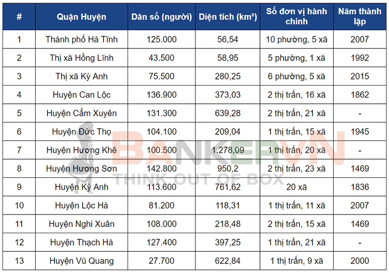 Danh sách các huyện của tỉnh Hà Tĩnh