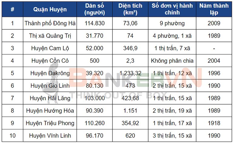 Danh sách các huyện của tỉnh Quảng Trị