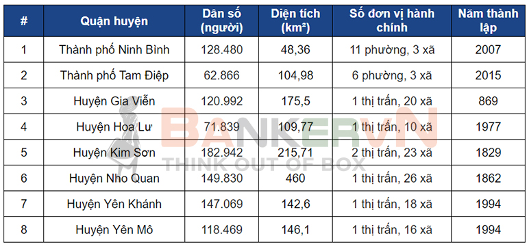 Danh sách các huyện của tỉnh Ninh Bình