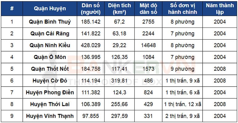 Danh sách các quận huyện của Cần Thơ