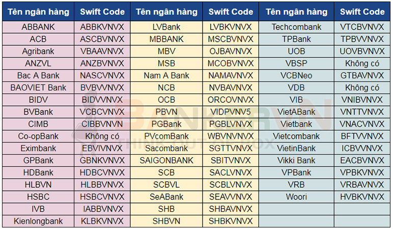 Mã SWIFT (BIC code) các Ngân hàng tại Việt Nam