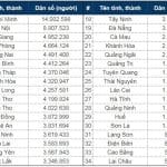 Xếp hạng dân số các tỉnh thành Việt Nam