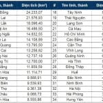 Xếp hạng diện tích các tỉnh thành mới nhất